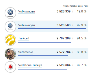 Kasım 2015 Sosyal Medya Kullanımı Top 5 Facebook