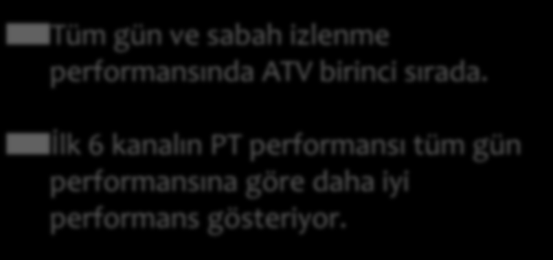 Major TV Kanallarının İzlenme Payları 10,4% Tüm gün ve sabah izlenme performansında ATV birinci sırada.