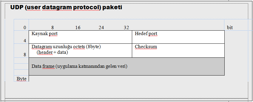 3.3. UDP UDP (user datagram protocol ) paketinin detayları aşağıda gösterilmiştir. İletim katmanı paketi bazen datagram olarak isimlendirilir. Şekil 3.