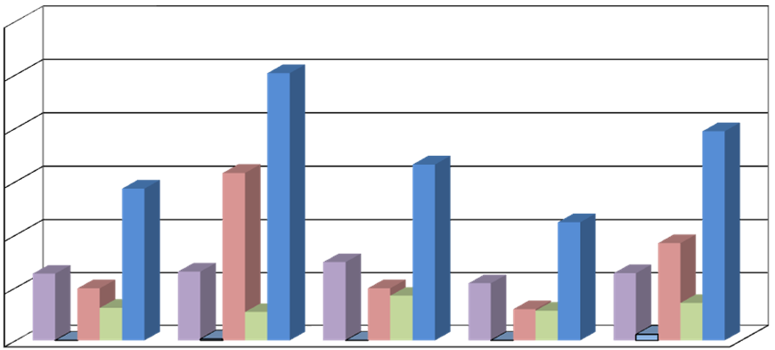 5. BÖLGE OTOYOL GELİRLERİNİN DAĞILIM YÜZDESİ (%) 2 15 1 % 5-5 -1 ADANA BAHÇE GAZİANTEP İSKENDERUN MERSİN BAKIM/GELİR (%) 25 171 48 49 6 ÜCRET TOPL./GELİR (%) 7 21 16 17 13 NET GELİR 68-92 36 34 27 5.