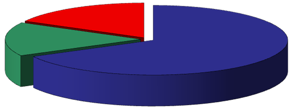 PERSONEL GİDERİ 9.696.37 73% 1.