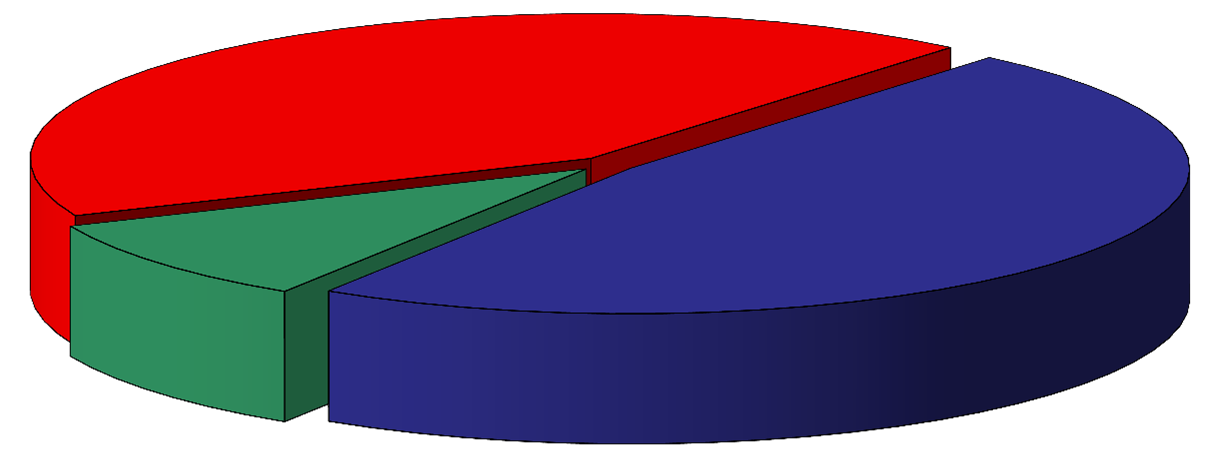 PERSONEL GİDERİ 191.121 31% MALZEME GİDERİ 96.229 15% 2.