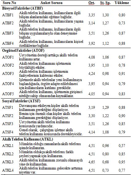 Akıllı Telefon Kullanımını Etkileyen Üzerine Bir Araştırma Serkan Ada, Hasan Sadık Tatlı Araştırma modelinde, üç bağımsız değişkenin (bireysel, örgütsel ve sosyal faktörler) akıllı telefon kullanımı