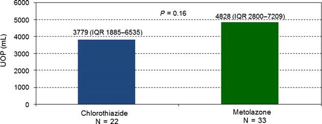 55 KBY+diüretik direnci olan akut dekompanse KY hastası (33 metolazone, 22