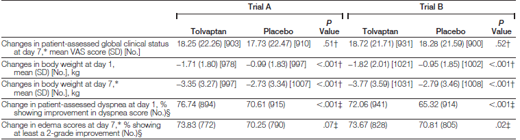 Efficacy of Vasopressin antagonism in heart failure: outcome Study with Tolvaptan (EVEREST) Sodyum düzeyinde normalleşme, renal