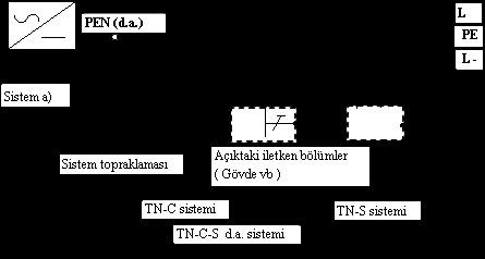 Şekil-5f TN-S Doğru akım sistemi Topraklanmış hat iletkeni (örnek olarak L-) (Sistem a) veya topraklanmış orta iletken (M) ( Sistem b) koruma iletkeninden sistem boyunca ayrılır.