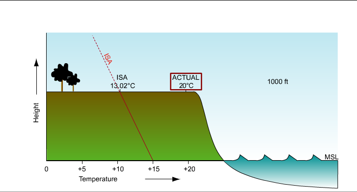 ISA T = 15 - (1,98 x