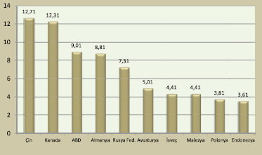 1.DÜNYA TİCARETİ İhracat Dünya ticaretinde, 2013 yılında, dünya ağaç ve ahşap eşya ihracatı %11 artmış ve 131,5 milyar $ olarak gerçekleşmiştir.