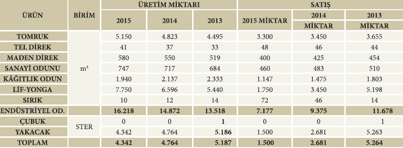 1.Endüstriyel Odun (Kereste) Üretimi Türkiye 2012 yılında 3,35 milyon m 3, 2013 yılında 6,51 milyon m 3, 2014 yılında 6,66