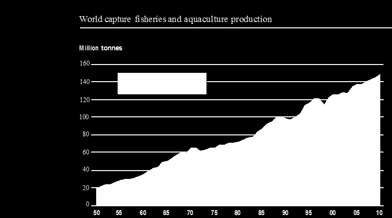 Su Ürünleri Yetiştiriciliğinin Artan Önemi 1952: 1 milyon ton üretim 2011: 63.