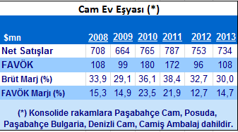 Faaliyet Alanları - Cam Ev Eşyası Endüstri Dinamikleri: Global cam tüketiminin %5 i 7 milyar USD ile cam ev eşyasından gelmektedir.