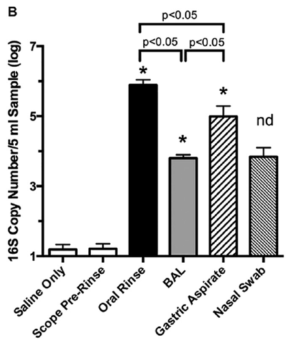 Analysis of the Upper Respiratory Tract Microbiotas as the Source of the Lung