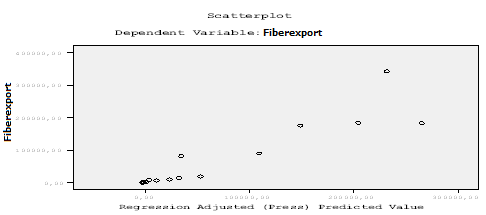 32 Turkish Journal of Forestry 2015, 16(1): 27-35 As it may be seen from the coefficients (a) (Table 10), regression equation for the fiberboard import shall be as follows (model 2) Y = - 259,153.