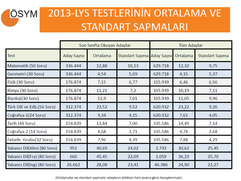 Kaynak: http://www.osym.gov.