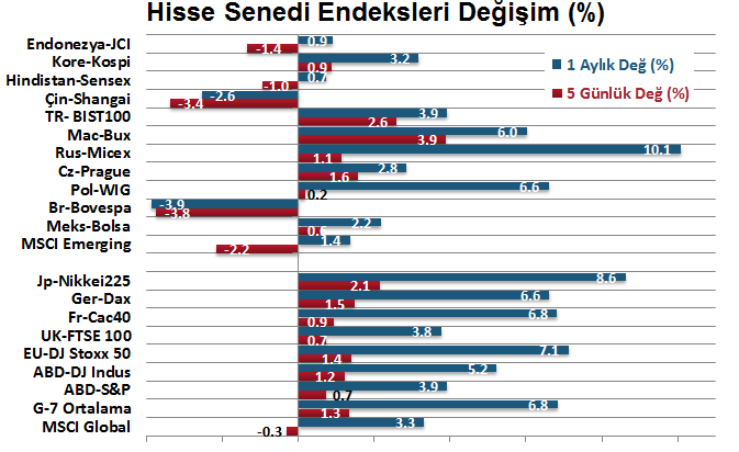 H. Senedi Piyasaları Para Piyasaları Haftalık ve Aylık Getiri DenizBank Ekonomi Bülteni Finansal Göstergeler Geçtiğimiz hafta TL varlıklar değer kazandı.