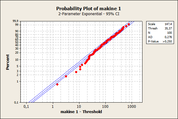 Olasılık Çizgesi (Minitab) Olasılık çizgesinin görsel analizinde verilerin % 95 güven sınırları dışına taştığı görülmektedir. Anderson Darling Uygunluk testi sonucu P değeri 0.