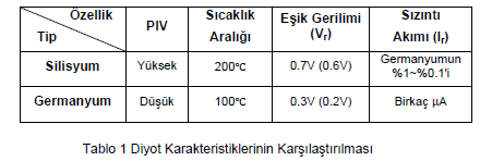 ΔT : Sıcaklıktaki değişim (artış) K = 2.5 mv (silisyum) ve 1.3mV (germanyum) Diyodun ters öngerilim karakterisitk eğrisi, Şekil 1.14(b)'nin 3.