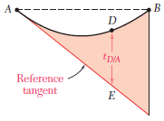 *9.12 Yüklemesi Simetrik Olmayan Kirişlere Moment-Alan Teoremlerinin Uygulanması D nin A mesnedine göre t D/A teğetsel sapması, ikinci moment-alan teoreminden belirlenebilir.