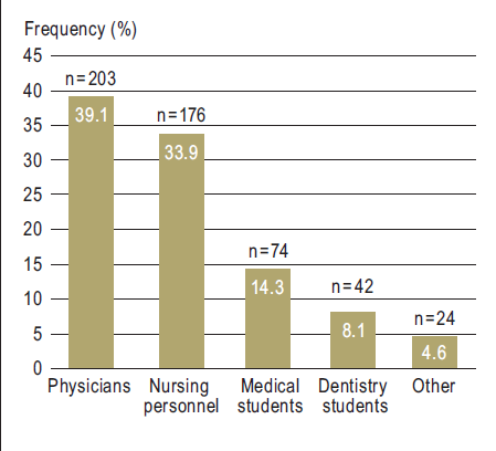 Sıklık (%) Meslek gruplarına göre yaralanma oranları Doktorlar Hemşireler Tıp