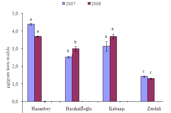 Kabaaşı, Hacıhaliloğlu ve Hasanbey kayısı çeşitleri ve zerdalinin taze örneklerinde epikateşin miktarlarının istatistiksel olarak birbirinden farklı olduğu belirlenmiştir (p<0.05).