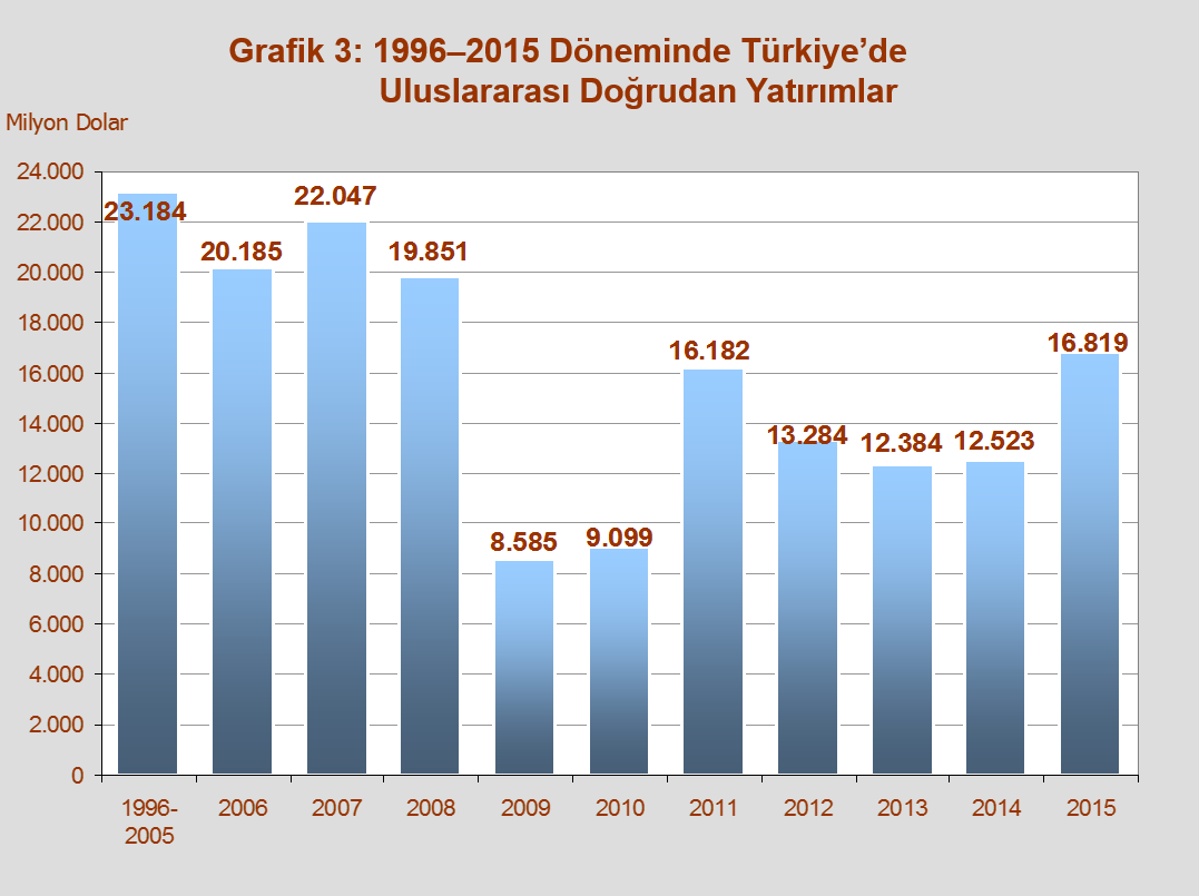 TCMB tarafından IMF Altıncı El Kitabı esas alınarak açıklanan ödemeler dengesine göre, Türkiye de 2014 yılında 12 milyar 523 milyon ABD Doları olan uluslararası doğrudan yatırım akımı, 2015 yılında