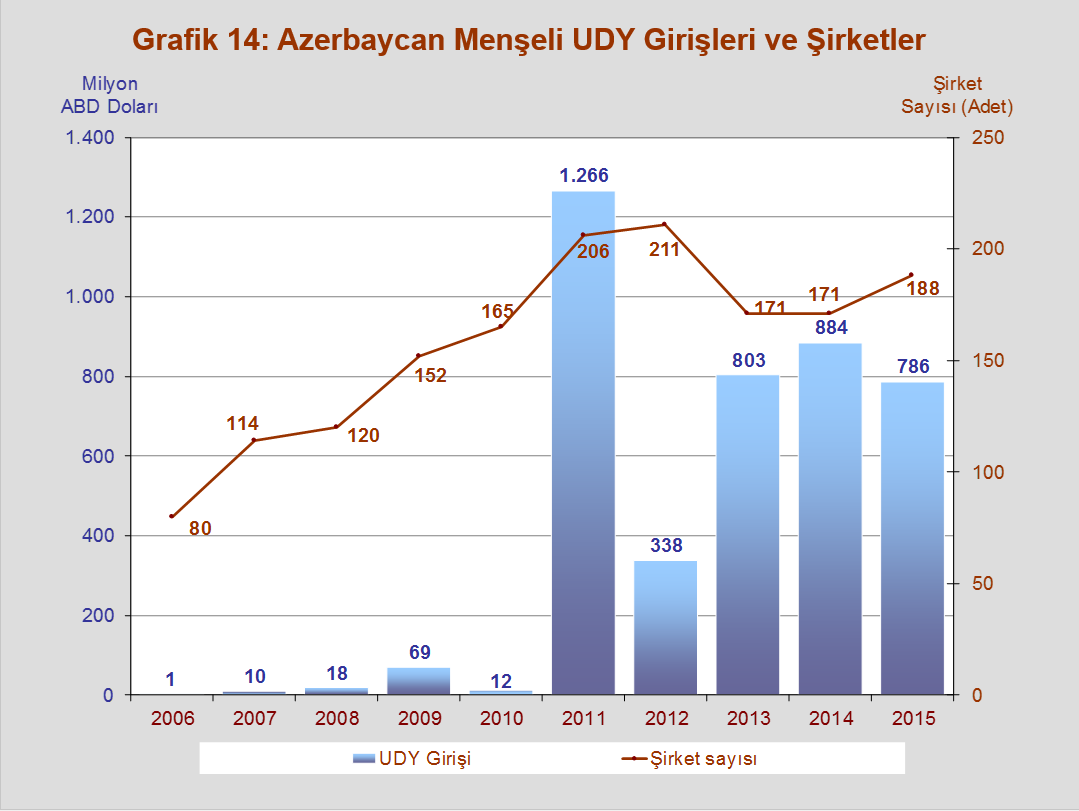 Kaynak: Ekonomi Bakanlığı, TCMB Türkiye de 2015 yılında, şirket, şube kuruluşu veya hisse devri yoluyla 188 adet şirket Azerbaycan sermayeli olmuştur. Genel toplamda ise Azerbaycan, 1.