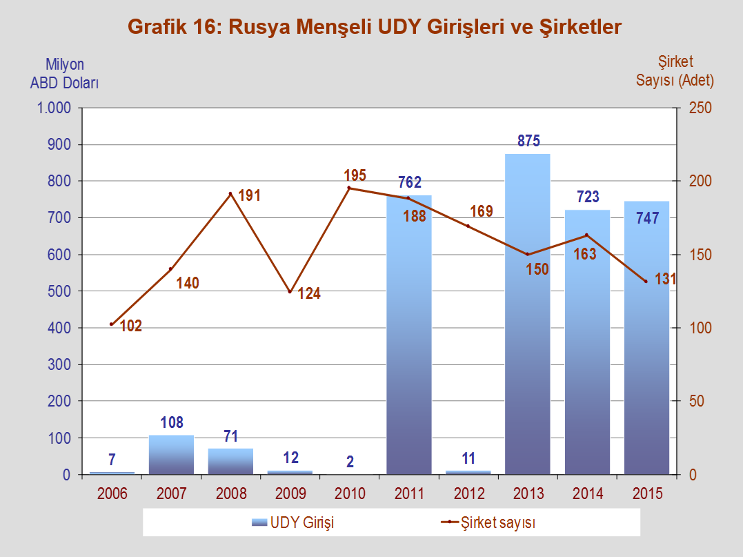 Kaynak: Ekonomi Bakanlığı, TCMB Türkiye de 2015 yılında; şirket kuruluşu, şube kuruluşu veya hisse devri yoluyla 131 adet şirket Rusya sermayeli olmuştur. Genel toplamda ise, 1.