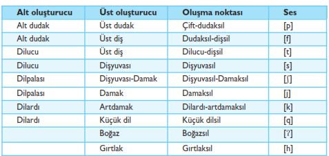 (ii) Oluşma biçimi: Oluşma biçimi ünsüzlerin oluşturucuların birbirlerine yaklaşma derecesini ve oluşma noktasında hava akımının geçiş biçimini belirtir.