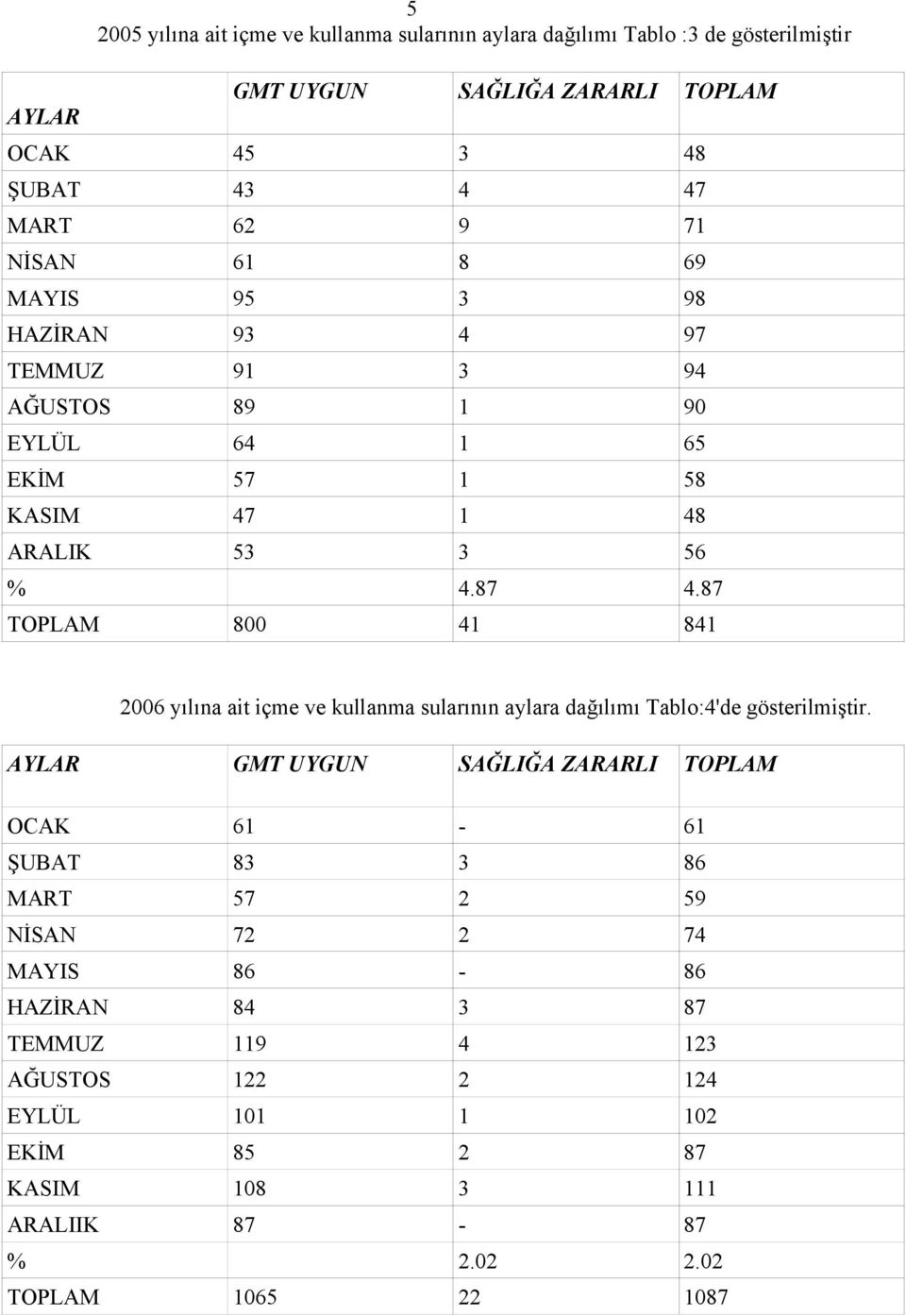 87 TOPLAM 800 41 841 2006 yılına ait içme ve kullanma sularının aylara dağılımı Tablo:4'de gösterilmiştir.