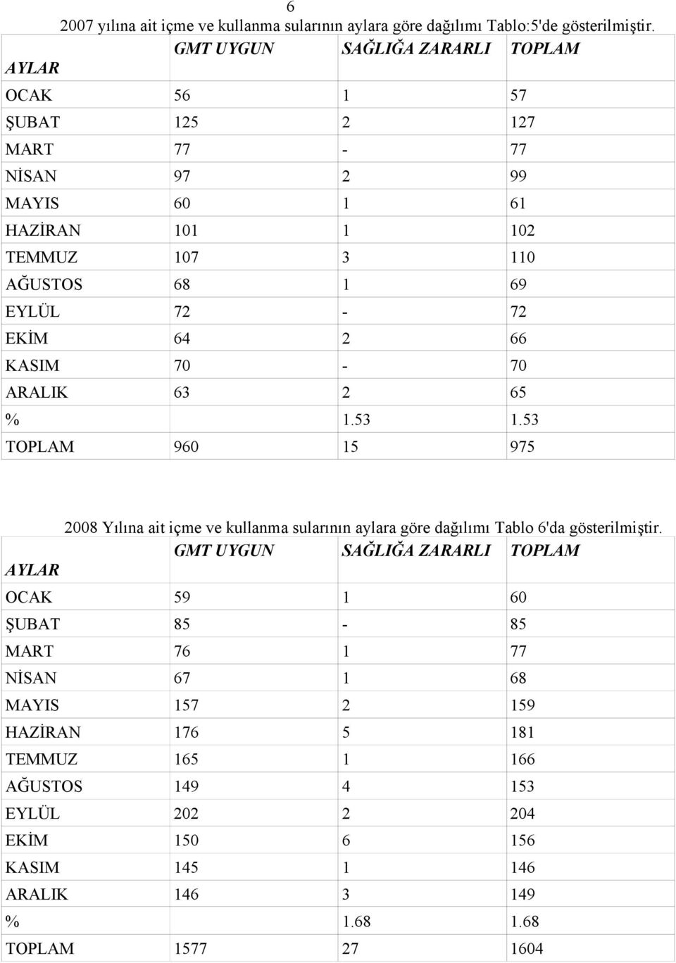 EKİM 64 2 66 KASIM 70-70 ARALIK 63 2 65 % 1.53 1.53 TOPLAM 960 15 975 2008 Yılına ait içme ve kullanma sularının aylara göre dağılımı Tablo 6'da gösterilmiştir.