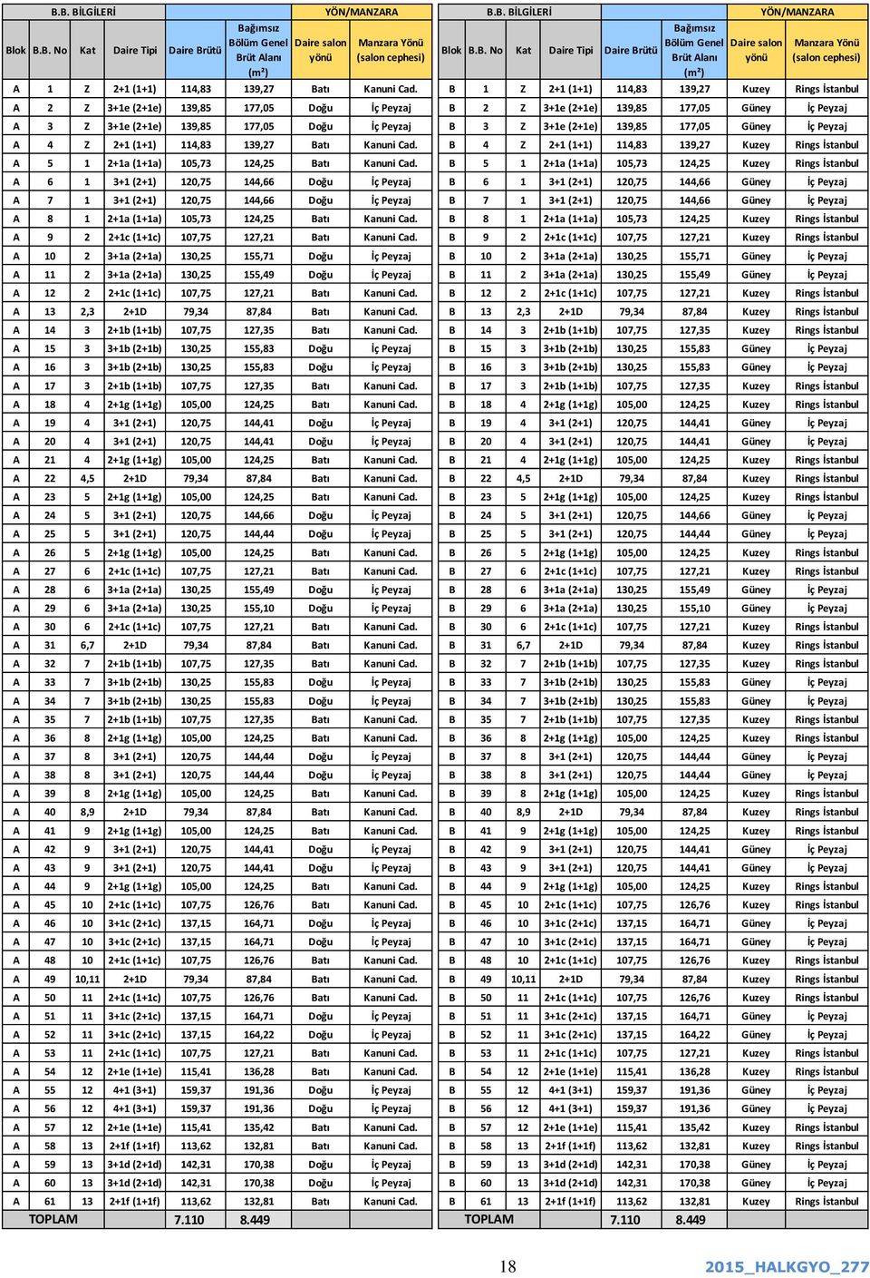 A 6 1 3+1 (2+1) 120,75 144,66 Doğu İç Peyzaj A 7 1 3+1 (2+1) 120,75 144,66 Doğu İç Peyzaj A 8 1 2+1a (1+1a) 105,73 124,25 Batı Kanuni Cad. A 9 2 2+1c (1+1c) 107,75 127,21 Batı Kanuni Cad.