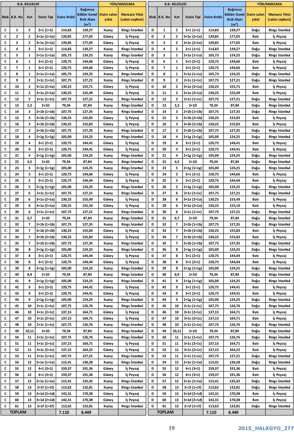 İstanbul C 6 1 3+1 (2+1) 120,75 144,66 Güney İç Peyzaj C 7 1 3+1 (2+1) 120,75 144,66 Güney İç Peyzaj C 8 1 2+1a (1+1a) 105,73 124,25 Kuzey Rings İstanbul C 9 2 2+1c (1+1c) 107,75 127,21 Kuzey Rings