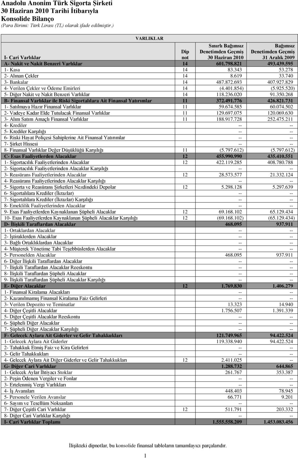 520) 5- Diğer Nakit ve Nakit Benzeri Varlıklar 14 118.236.020 91.350.268 B- Finansal Varlıklar ile Riski Sigortalılara Ait Finansal Yatırımlar 11 372.491.776 426.821.