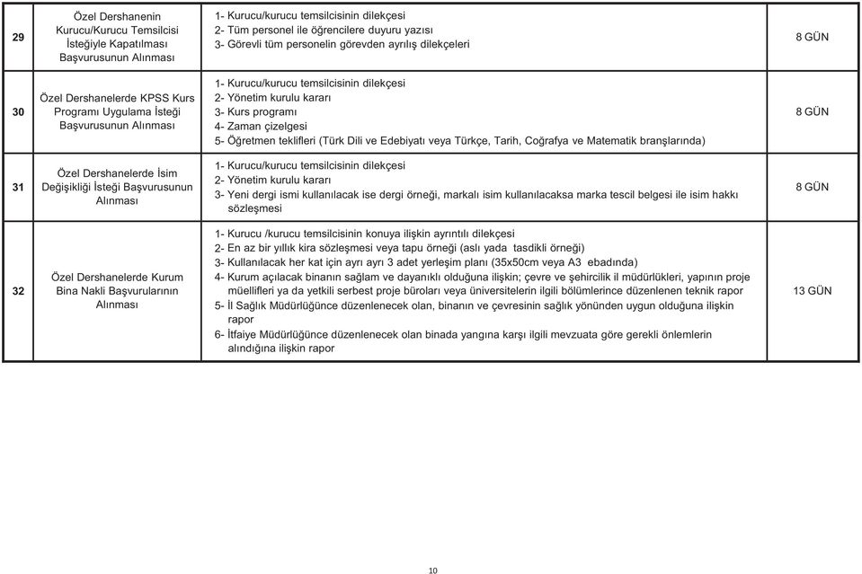 5- Öretmen teklifleri (Türk Dili ve Edebiyat veya Türkçe, Tarih, Corafya ve Matematik branlarnda) 31 Özel Dershanelerde sim Deiiklii stei Bavurusunun Alnmas 1- Kurucu/kurucu temsilcisinin dilekçesi