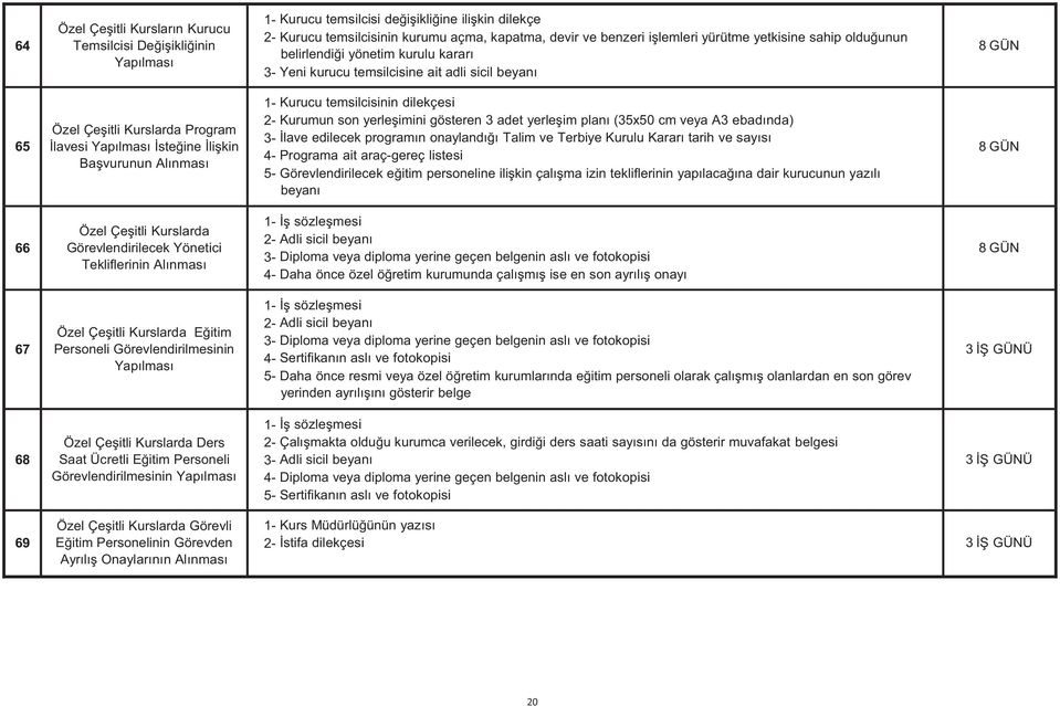 dilekçesi 2- Kurumun son yerleimini gösteren 3 adet yerleim plan (35x50 cm veya A3 ebadnda) 3- lave edilecek programn onayland Talim ve Terbiye Kurulu Karar tarih ve says 4- Programa ait araç-gereç