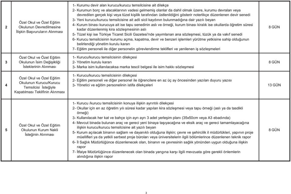 bulunmadna dair yazl beyan 4- Kurum binas kurucuya ait ise tapu senedinin asl ve örnei, kurum binas kiralk ise okullarda öretim süresi kadar düzenlenmi kira sözlemesinin asl 5- Tüzel kii ise Türkiye