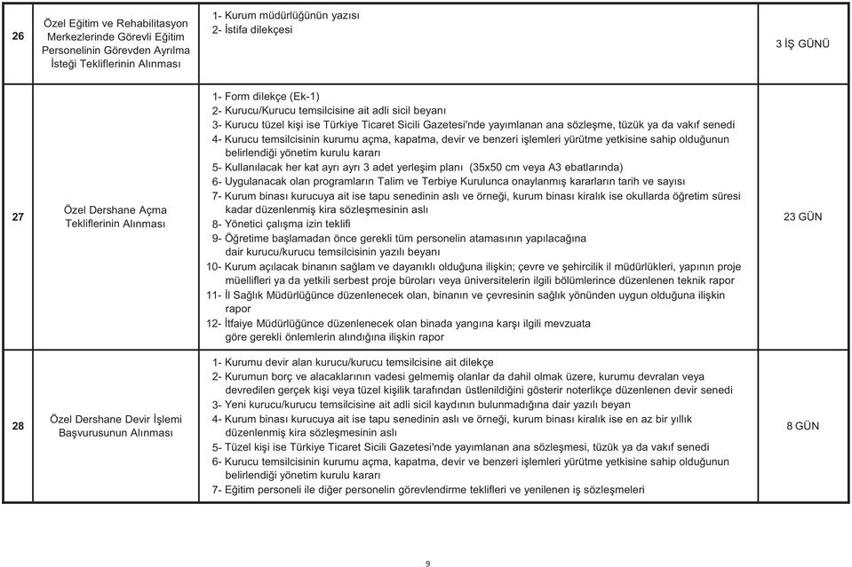 senedi 4- Kurucu temsilcisinin kurumu açma, kapatma, devir ve benzeri ilemleri yürütme yetkisine sahip olduunun belirlendii yönetim kurulu karar 5- Kullanlacak her kat ayr ayr 3 adet yerleim plan