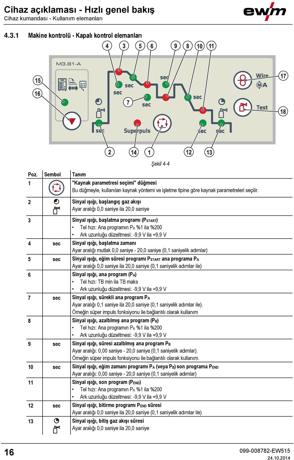 2 Sinyal ışığı, başlangıç gaz akışı Ayar aralığı 0,0 saniye ila 20,0 saniye 3 Sinyal ışığı, başlatma programı (PSTART) Tel hızı: Ana programın PA %1 ila %200 Ark uzunluğu düzeltmesi: -9,9 V ila +9,9