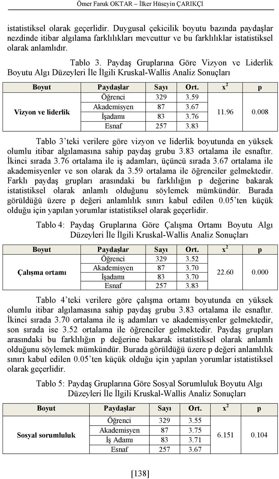 Paydaş Gruplarına Göre Vizyon ve Liderlik Boyutu Algı Düzeyleri İle İlgili Kruskal-Wallis Analiz Sonuçları Boyut Paydaşlar Sayı Ort. x 2 p Öğrenci 329 3.59 Vizyon ve liderlik Akademisyen 87 3.