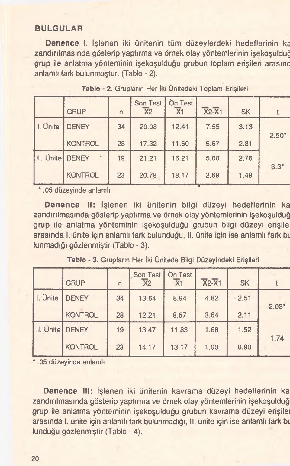 arasınc anlamlı fark bulunmuştur. (Tablo - 2). Tablo - 2. Grupların Her İki Ünitedeki Toplam Erişileri Son Test Ön Test GRUP n X2 X1 X2-X1 SK t 1. Ünite DENEY 34 20.08 12.41 7.55 3.13 KONTROL 28 17.