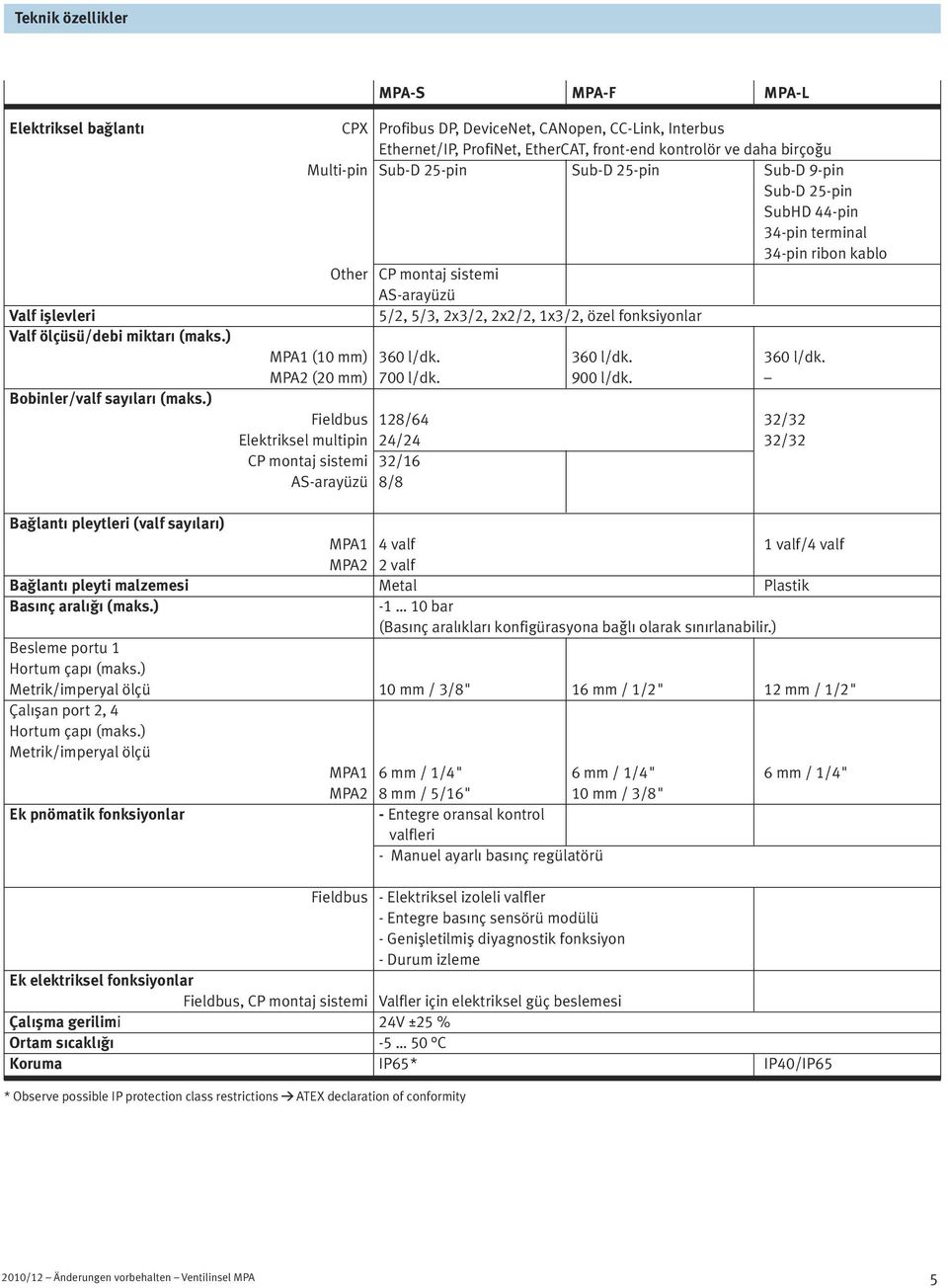 34-pin terminal 34-pin ribon kablo Other CP montaj sistemi AS-arayüzü 5/2, 5/3, 2x3/2, 2x2/2, 1x3/2, özel fonksiyonlar MPA1 (10 mm) 360 l/dk. 360 l/dk. 360 l/dk. MPA2 (20 mm) 700 l/dk. 900 l/dk.