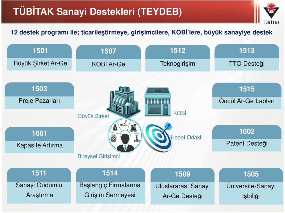 Labları Büyük Şirket KOBİ 1601 Kapasite Artırma Hedef Odaklı 1602 Patent Desteği Bireysel Girişimci 1511 1514 1509 1505