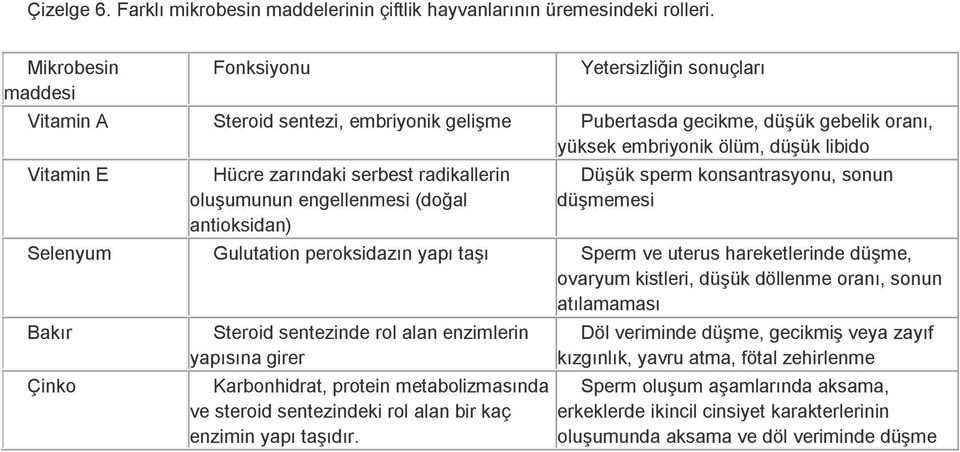 zarındaki serbest radikallerin oluşumunun engellenmesi (doğal antioksidan) Düşük sperm konsantrasyonu, sonun düşmemesi Selenyum Gulutation peroksidazın yapı taşı Sperm ve uterus hareketlerinde düşme,