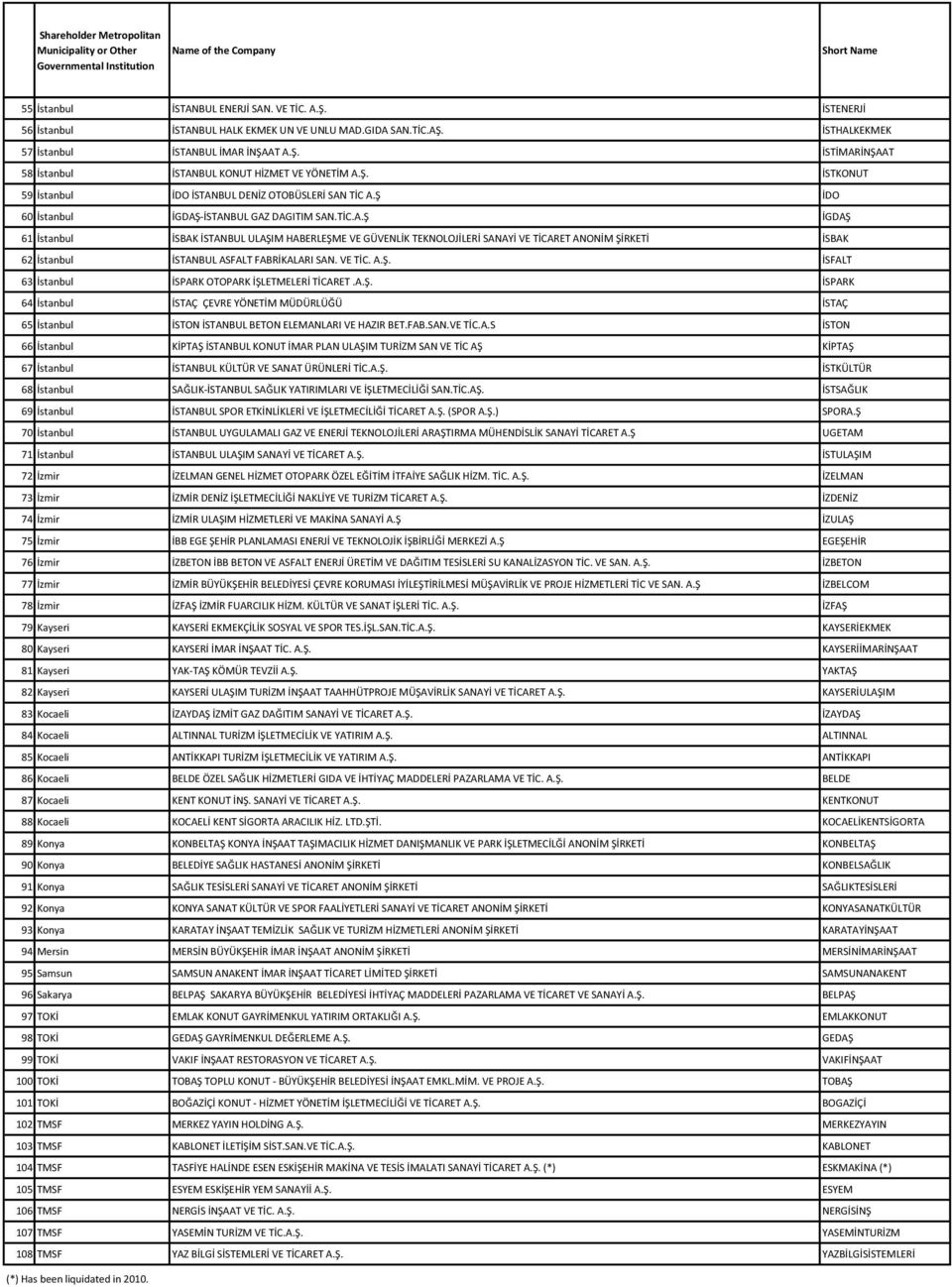 Ş İDO 60 İstanbul İGDAŞ-İSTANBUL GAZ DAGITIM SAN.TİC.A.Ş İGDAŞ 61 İstanbul İSBAK İSTANBUL ULAŞIM HABERLEŞME VE GÜVENLİK TEKNOLOJİLERİ SANAYİ VE TİCARET ANONİM ŞİRKETİ İSBAK 62 İstanbul İSTANBUL ASFALT FABRİKALARI SAN.