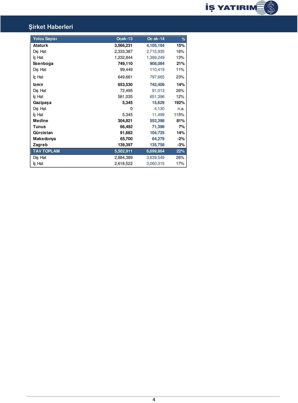 Gazipaşa 5,345 15,629 192% Dış Hat 0 4,130 n.a. İç Hat 5,345 11,499 115% Medine 304,821 552,398 81% Tunus 66,492 71,398 7% Gürcistan 91,682 104,725 14%