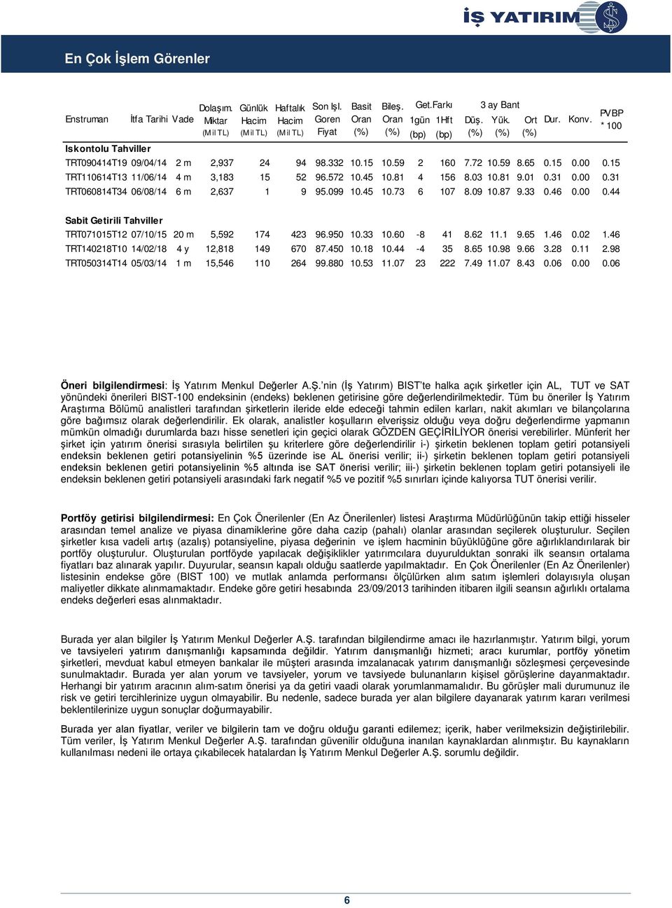 31 0.00 0.31 TRT060814T34 06/08/14 6 m 2,637 1 9 95.099 10.45 10.73 6 107 8.09 10.87 9.33 0.46 0.00 0.44 Basit Oran Bileş. Oran Get.Farkı (bp) (bp) Düş. 3 ay Bant Yük. Ort Dur. Konv.