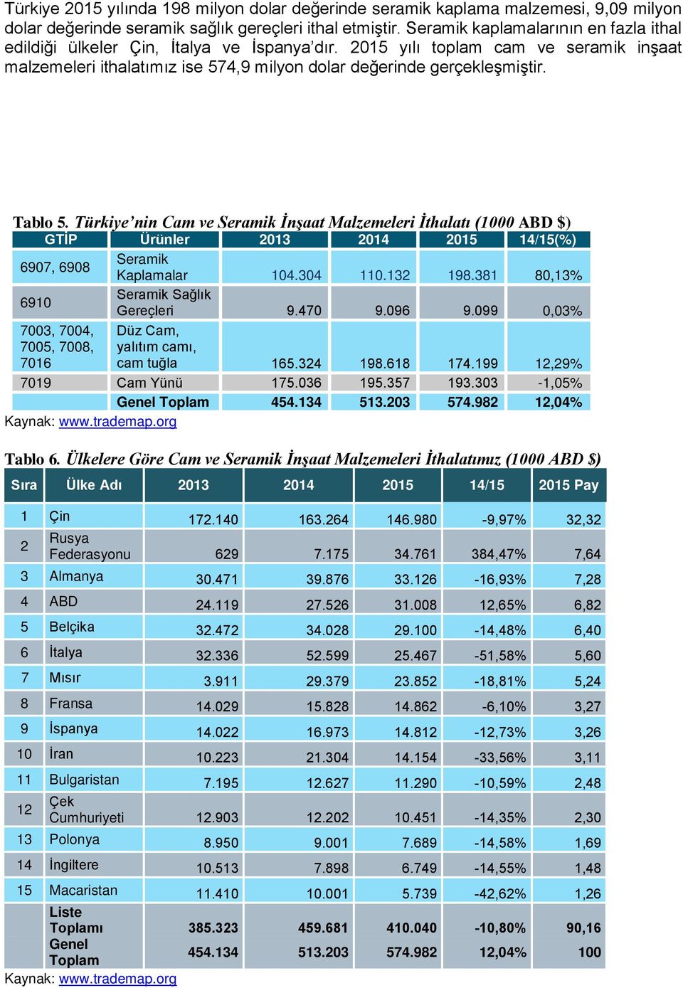 Türkiye nin Cam ve İnşaat Malzemeleri İthalatı (1000 ABD $) GTİP Ürünler 2013 2014 2015 14/15(%) 6907, 6908 Kaplamalar 104.304 110.132 198.381 80,13% 6910 Sağlık Gereçleri 9.470 9.096 9.