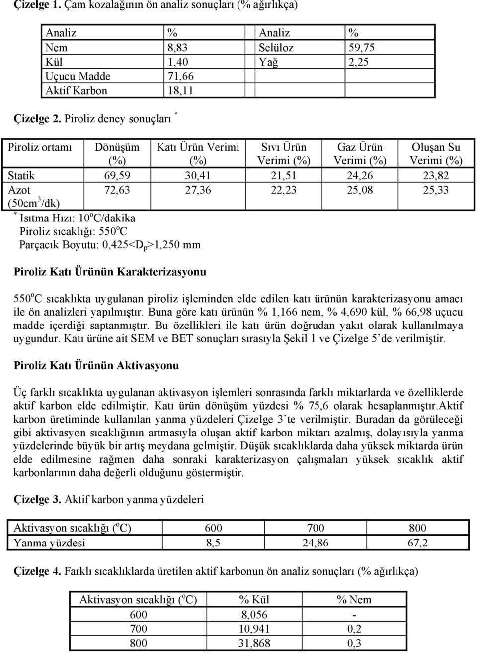 25,08 25,33 (50cm 3 /dk) * Isıtma Hızı: 10 o C/dakika Piroliz sıcaklığı: 550 o C Parçacık Boyutu: 0,425<D p >1,250 mm Piroliz Katı Ürünün Karakterizasyonu 550 o C sıcaklıkta uygulanan piroliz