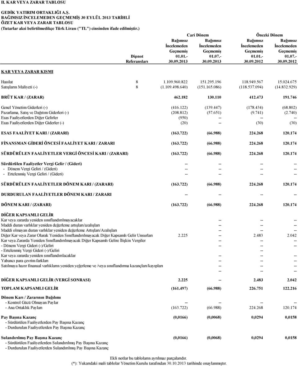 ) KAR VEYA ZARAR KISMI Cari Dönem Önceki Dönem Bağımsız İncelemeden Bağımsız İncelemeden Bağımsız İncelemeden Bağımsız İncelemeden Geçmemiş Geçmemiş Geçmemiş Geçmemiş Dipnot 01.01.- 01.07.