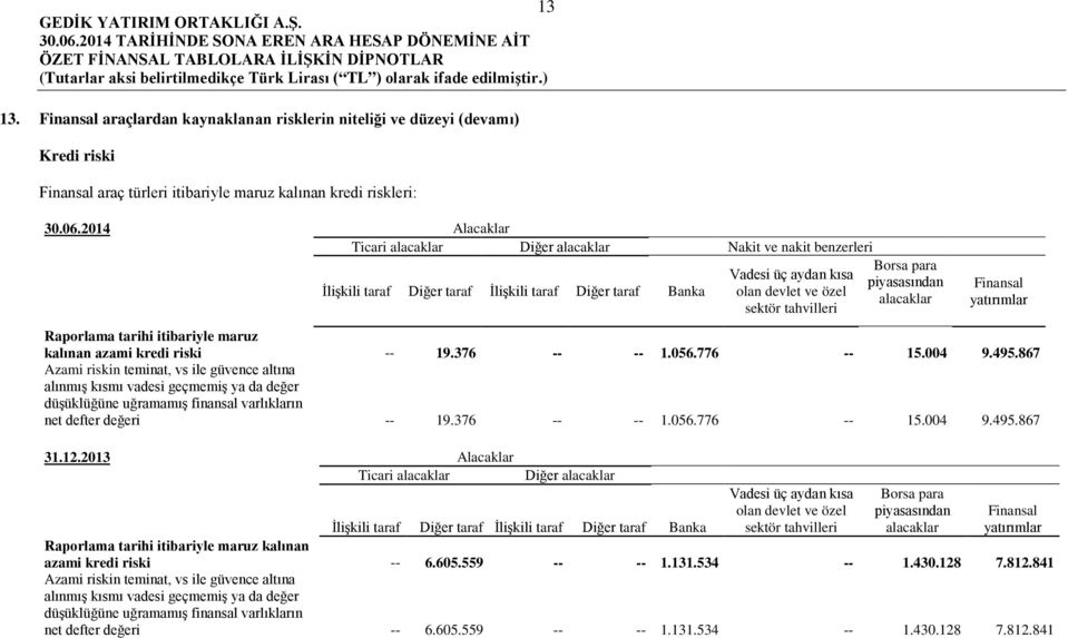 para piyasasından alacaklar Finansal yatırımlar Raporlama tarihi itibariyle maruz kalınan azami kredi riski -- 19.376 -- -- 1.056.776 -- 15.004 9.495.